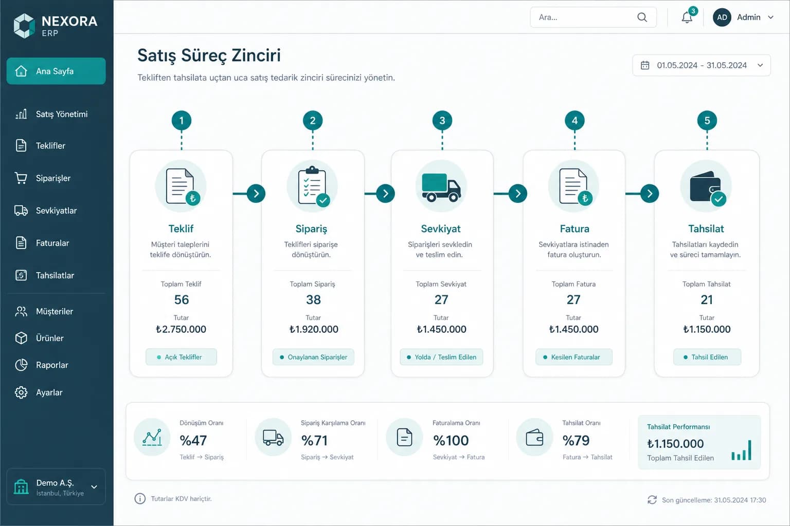 Tekliften tahsilata satış ve tedarik zinciri akışı